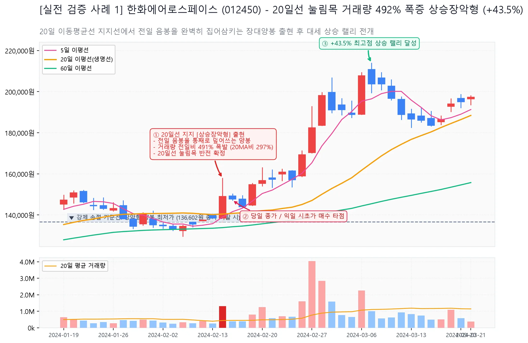 한화에어로스페이스 20일선 눌림목 거래량 폭증 상승장악형 실전 검증 차트
