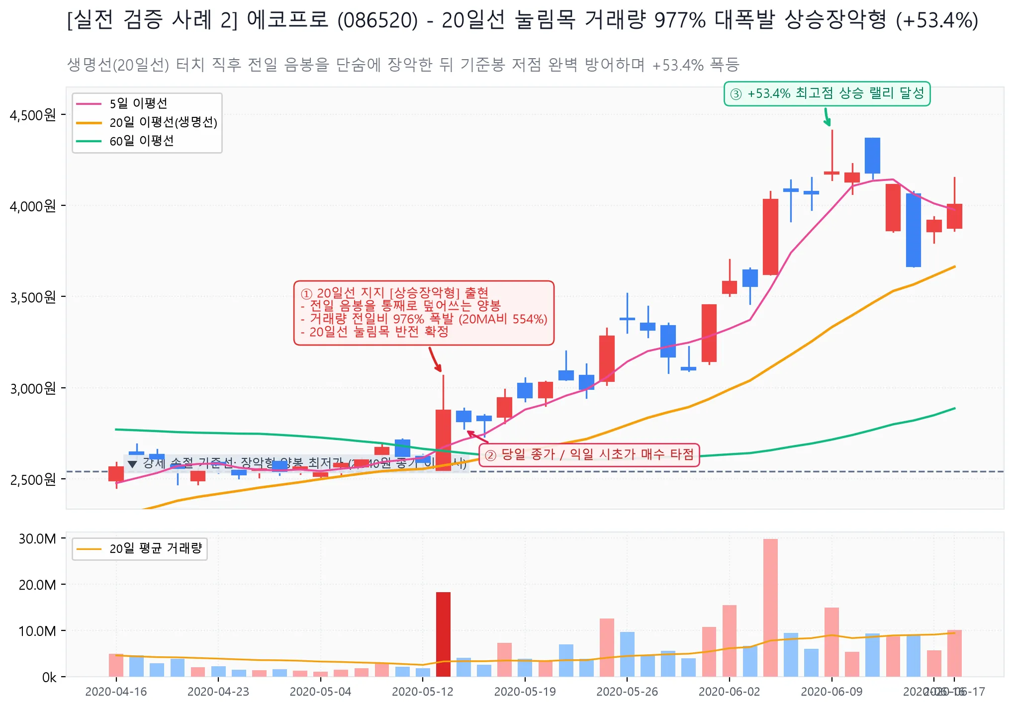 에코프로 20일선 눌림목 거래량 대폭발 상승장악형 실전 검증 차트
