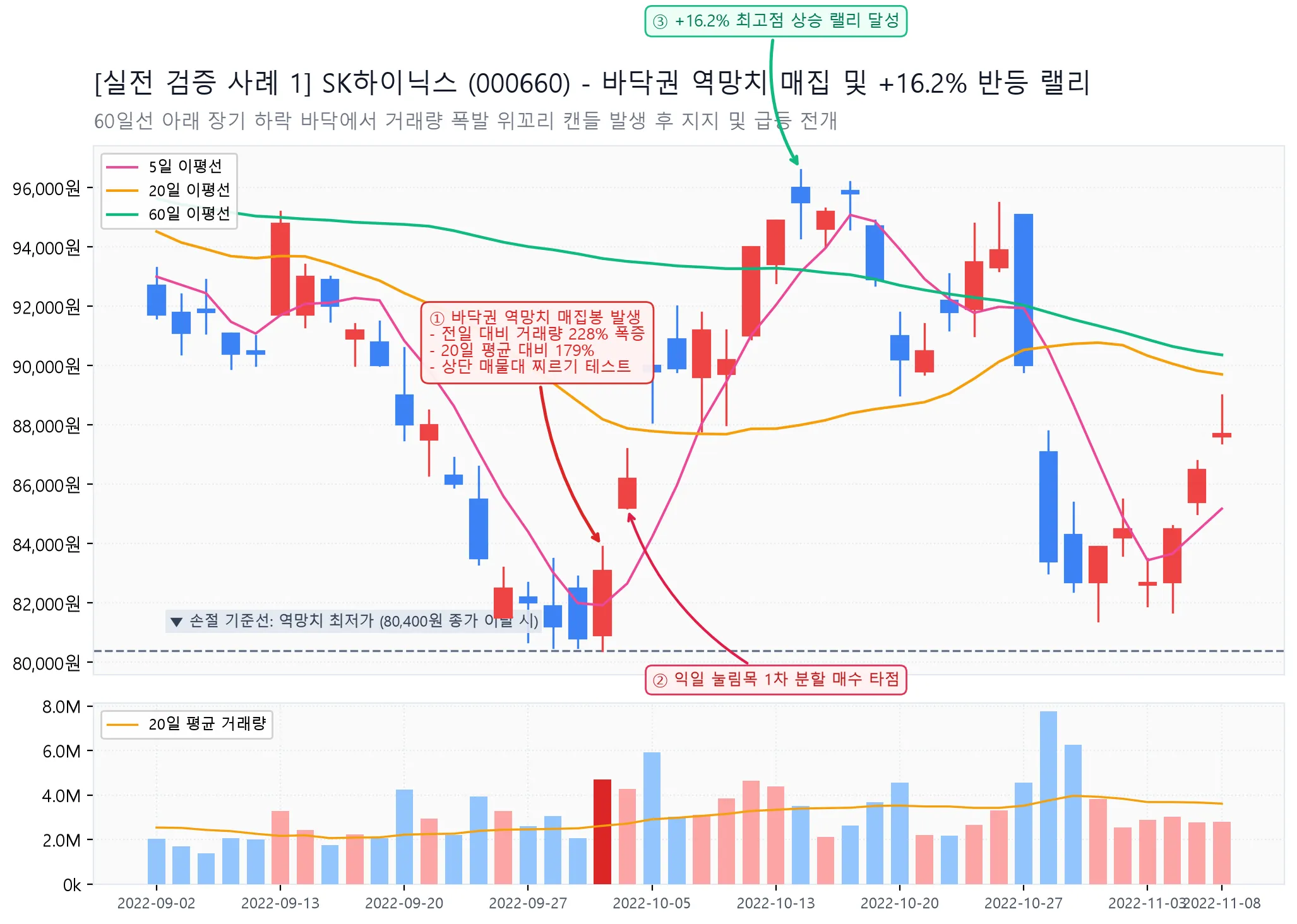 SK하이닉스 바닥권 역망치 매집 및 반등 실전 검증 차트