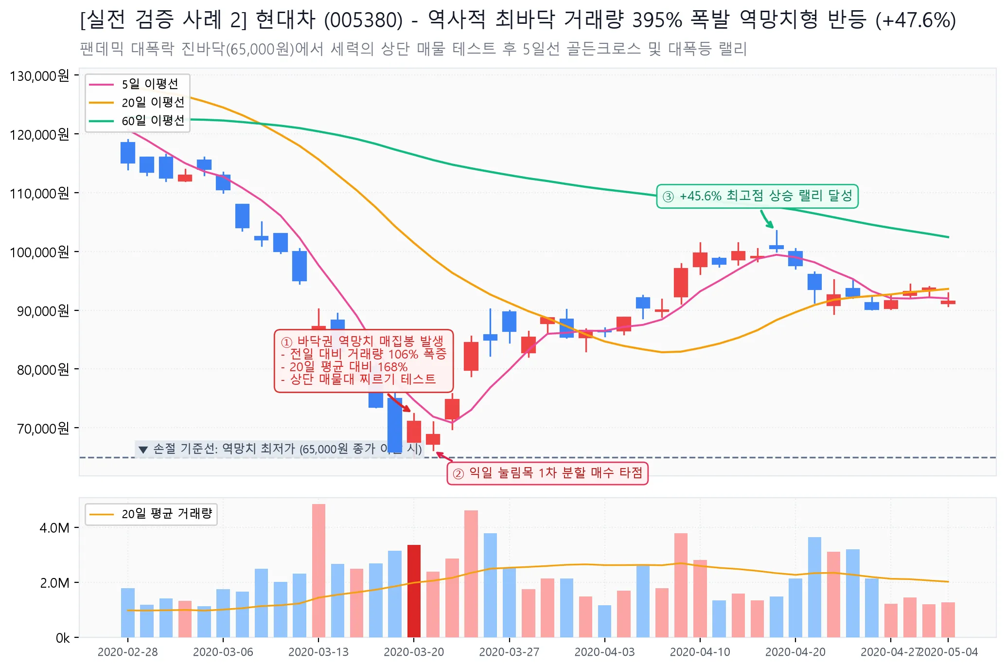 현대차 역사적 최바닥 역망치형 반등 실전 검증 차트