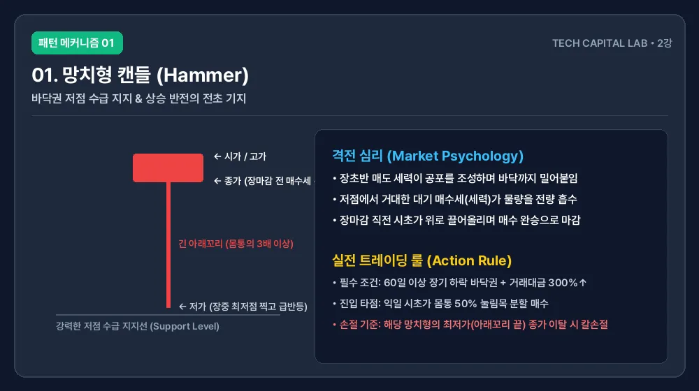 망치형 캔들의 구조와 격전 심리