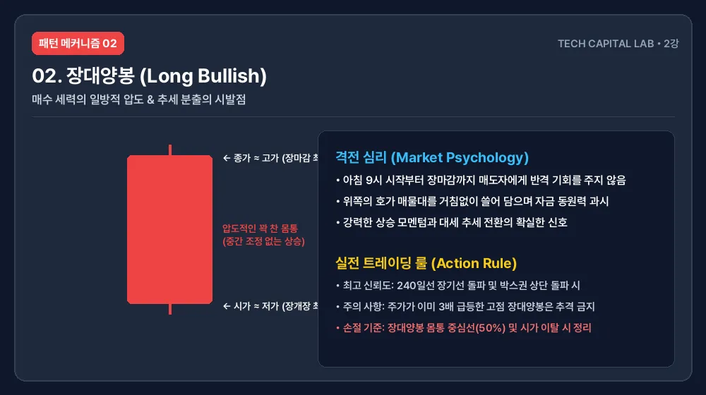 장대양봉 캔들의 구조와 격전 심리