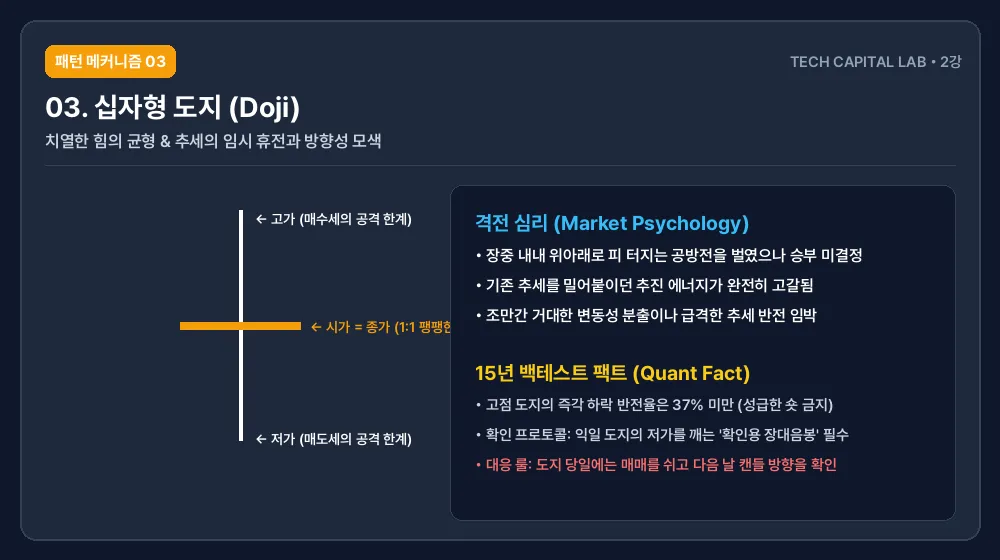 십자형 도지 캔들의 구조와 격전 심리