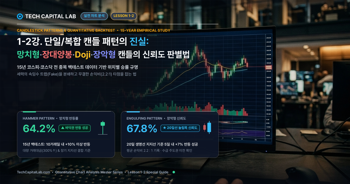 1-2강. 단일/복합 캔들 패턴의 진실: 망치형·장대양봉·Doji·장악형 캔들의 신뢰도 판별법
