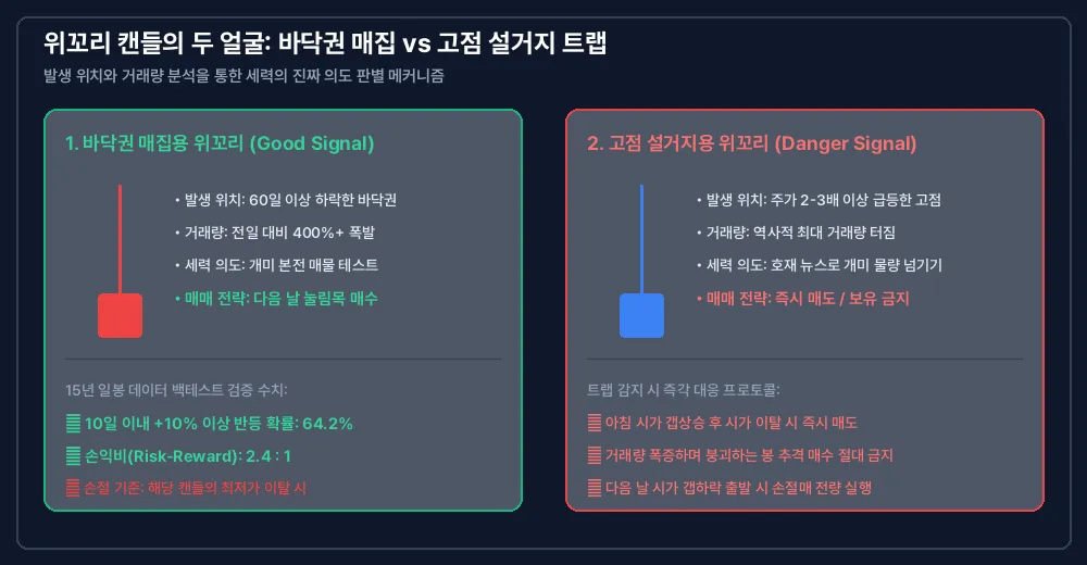 위꼬리 캔들의 두 얼굴