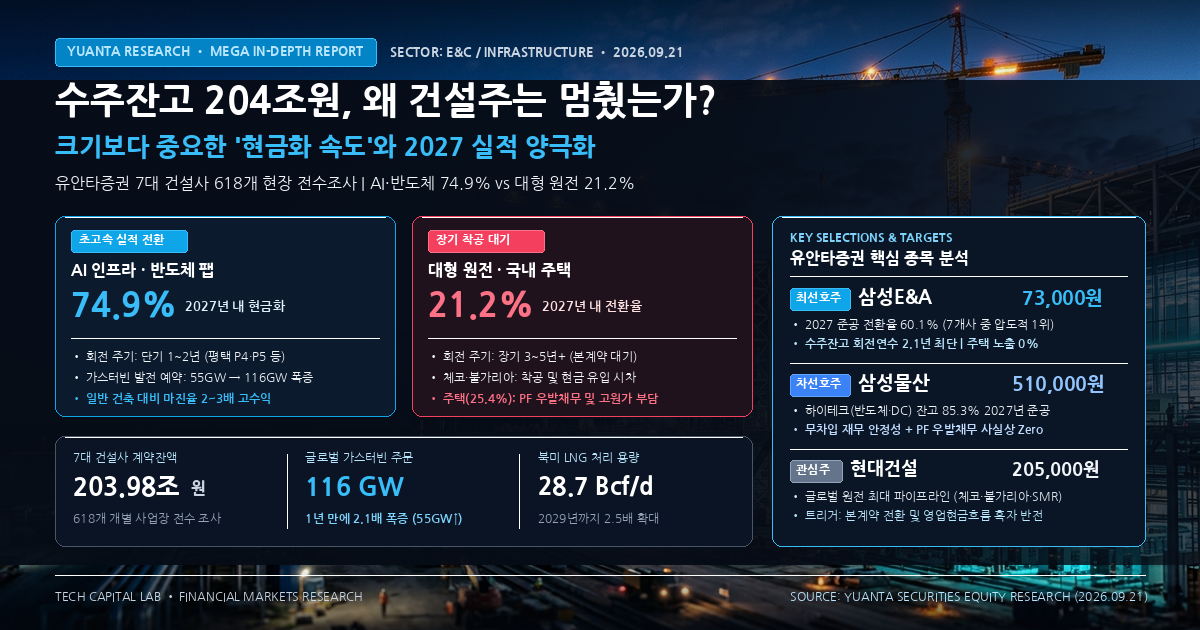 수주잔고 204조원인데 왜 건설주는 안 오를까? 유안타증권 7대 건설사 AI 데이터센터·원전 현금화 속도 비교