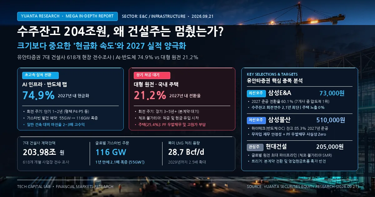 수주잔고 204조원인데 왜 건설주는 안 오를까? 유안타증권 7대 건설사 AI 데이터센터·원전 현금화 속도 비교