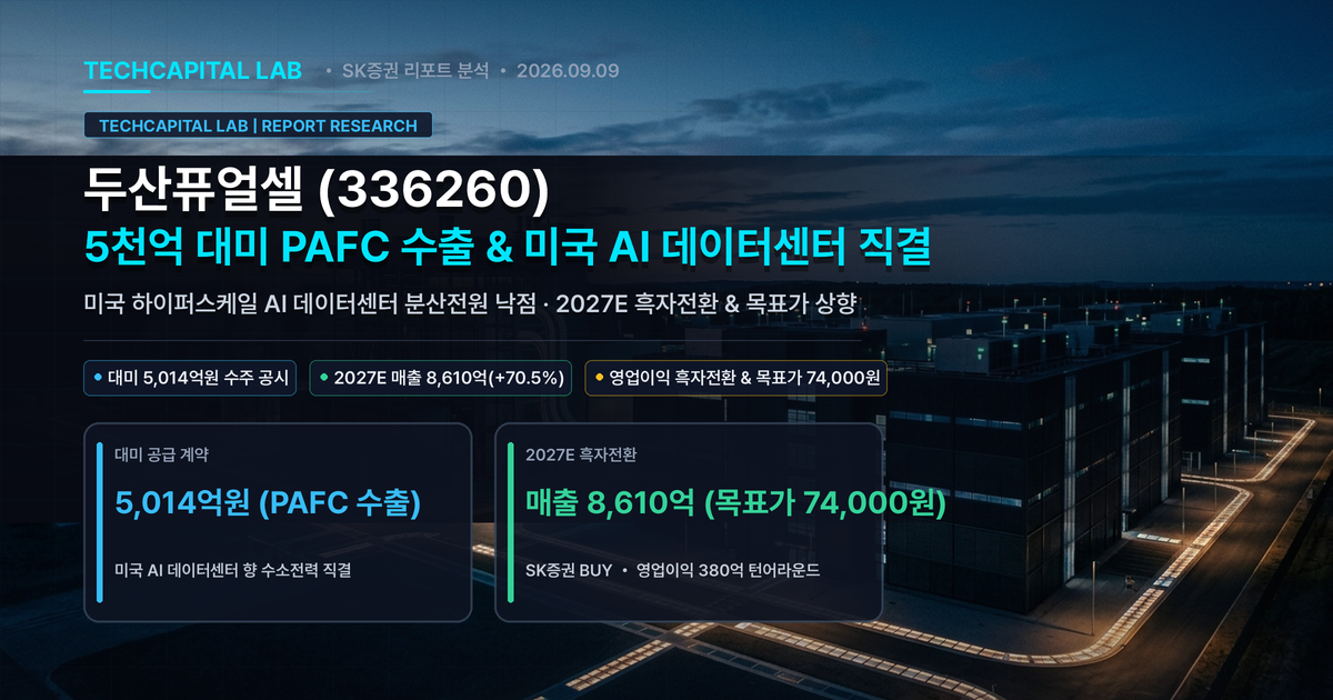 두산퓨얼셀 목표주가 7.4만원: 5천억 대미 PAFC 수출과 미국 AI 데이터센터 인허가 빗장 해제
