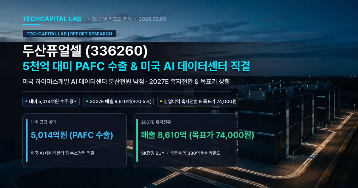 두산퓨얼셀 목표주가 7.4만원: 5천억 대미 PAFC 수출과 미국 AI 데이터센터 인허가 빗장 해제