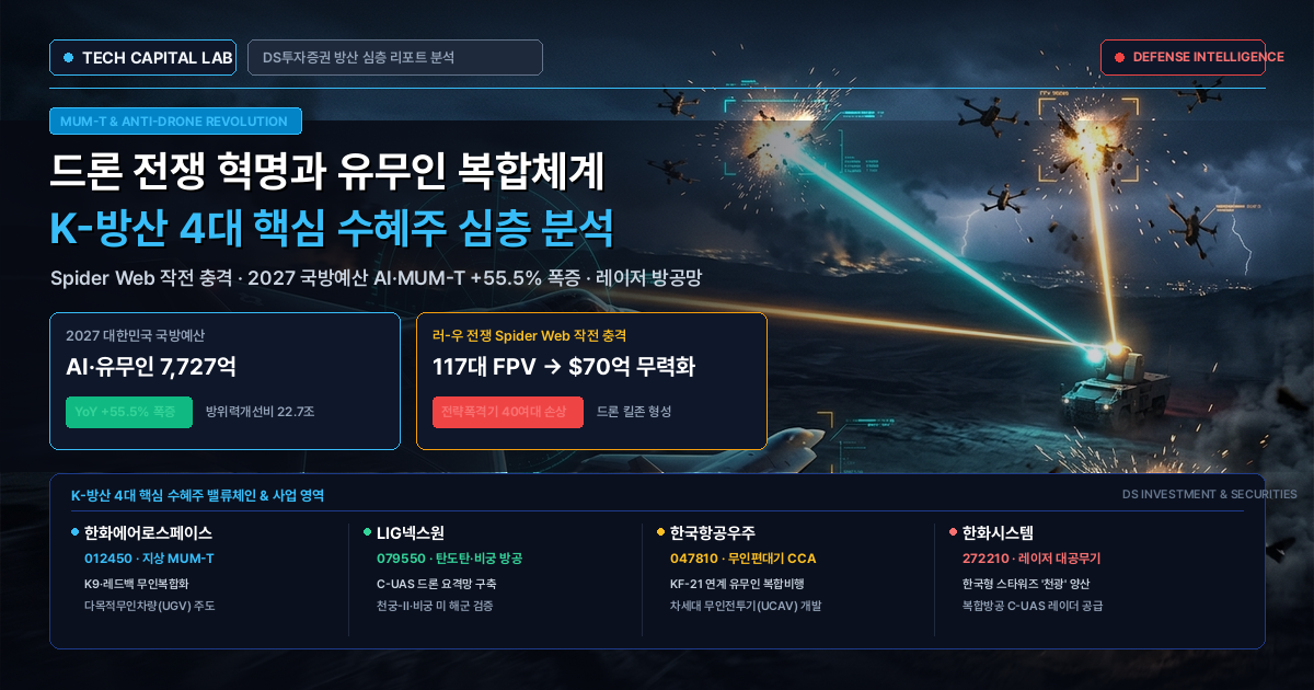우크라이나·중동발 드론 전쟁 혁명과 K-방산 4대 수혜주, DS투자증권 리포트 심층 분석