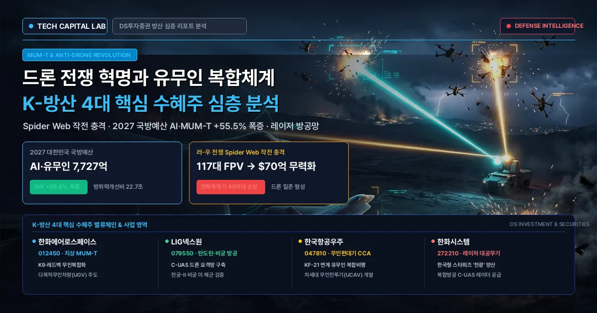 우크라이나·중동발 드론 전쟁 혁명과 K-방산 4대 수혜주, DS투자증권 리포트 심층 분석