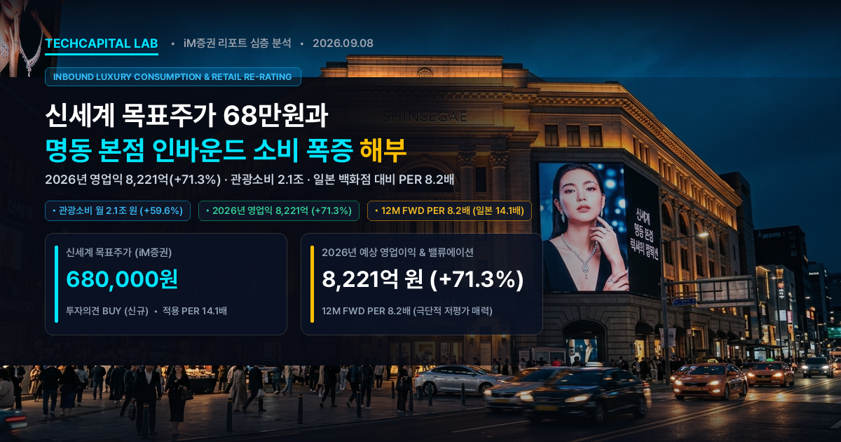 신세계 목표주가 68만원과 명동 본점 인바운드 소비, iM증권 리포트 심층 분석
