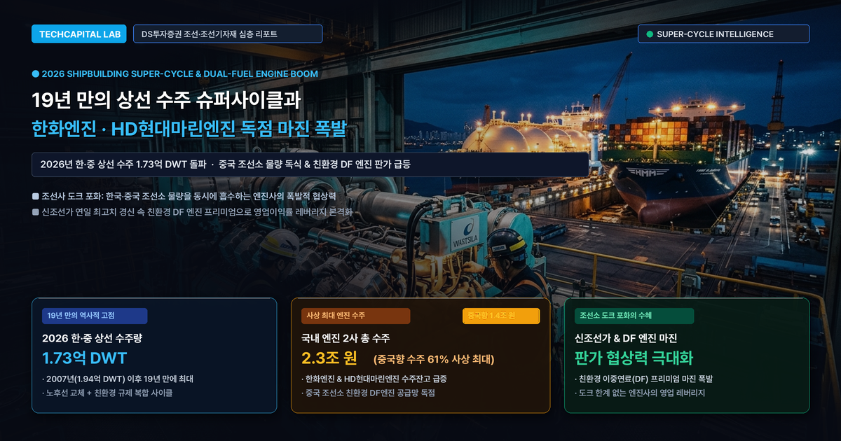 19년 만의 상선 수주 슈퍼사이클과 한화엔진·HD현대마린엔진, DS투자증권 리포트 심층 분석