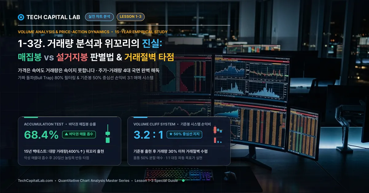 1-3강. 거래량 분석과 위꼬리의 진실: 매집봉 vs 설거지 판별법 및 거래절벽 타점