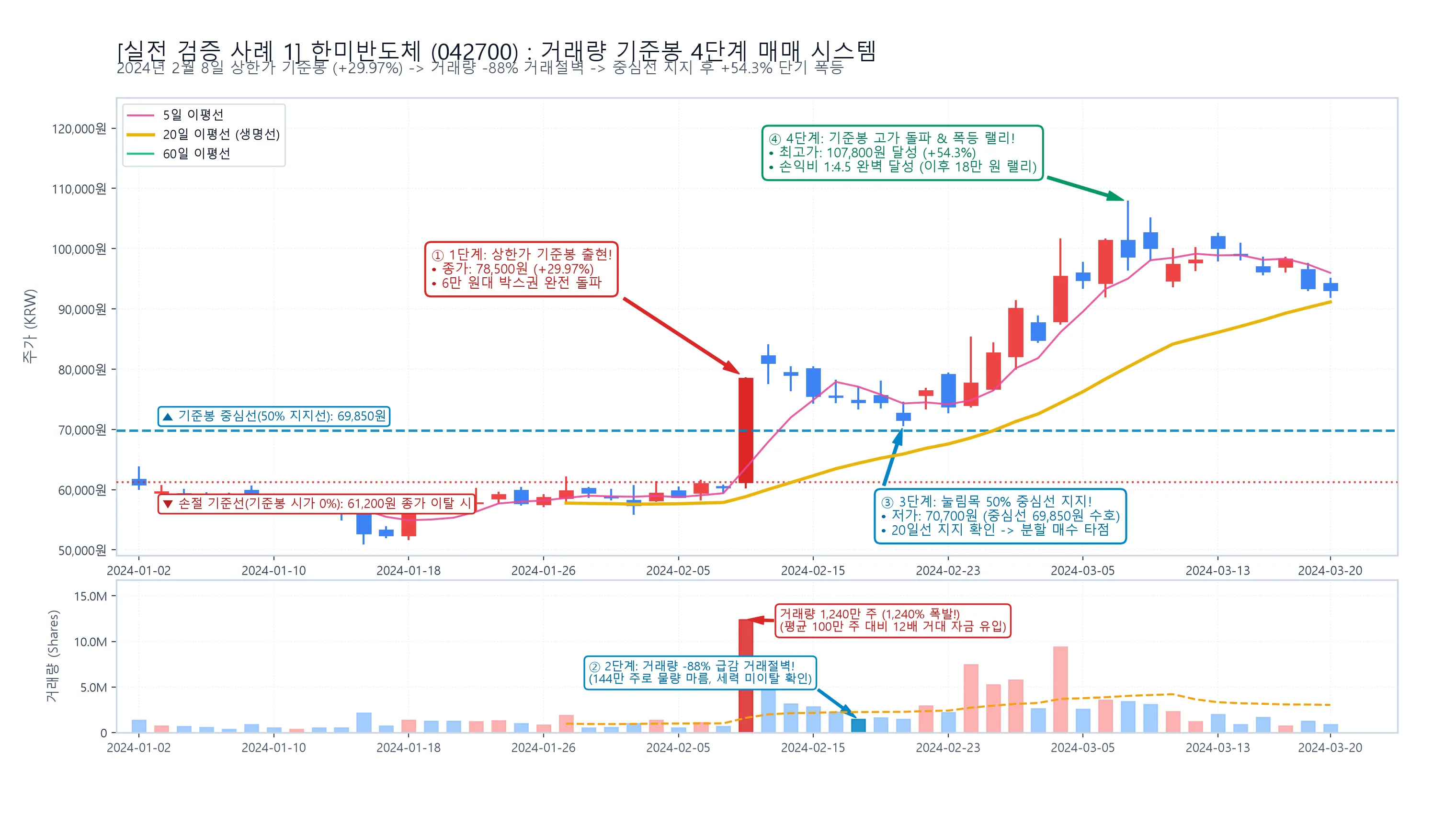 한미반도체(042700) 거래량 기준봉 및 거래절벽 눌림목 실전 검증
