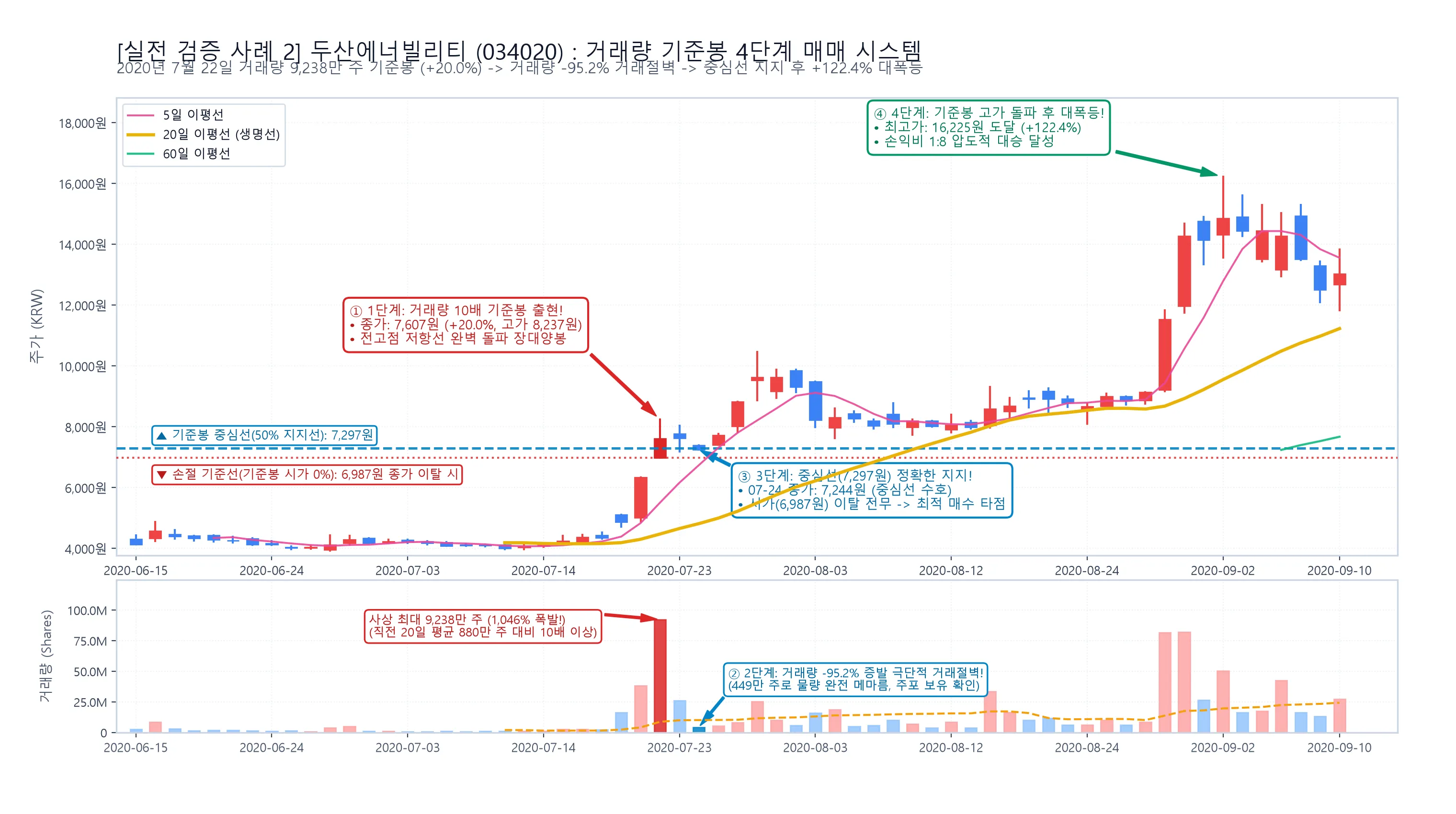 두산에너빌리티(034020) 거래량 기준봉 및 거래절벽 눌림목 실전 검증