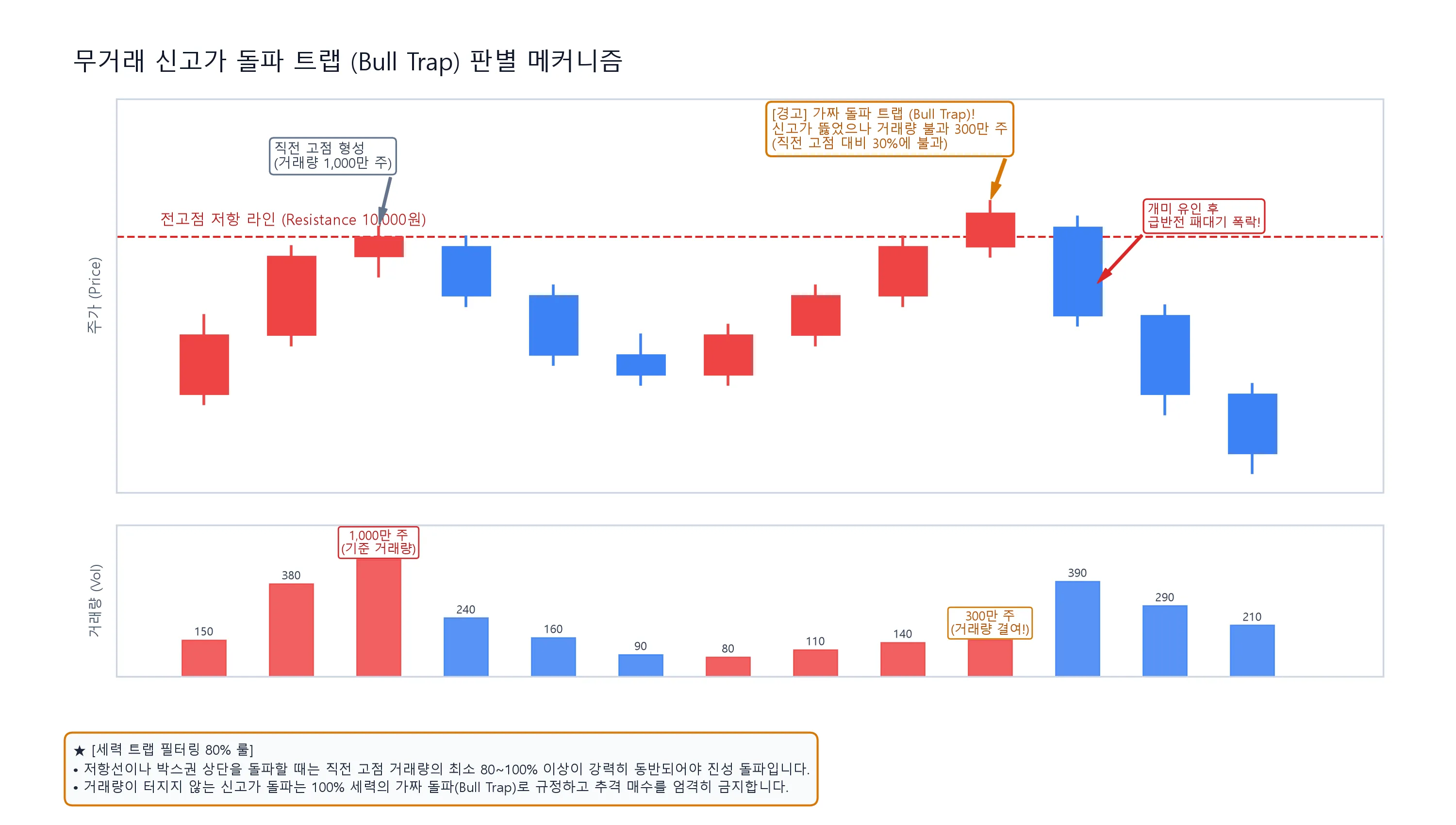 무거래 신고가 돌파 트랩