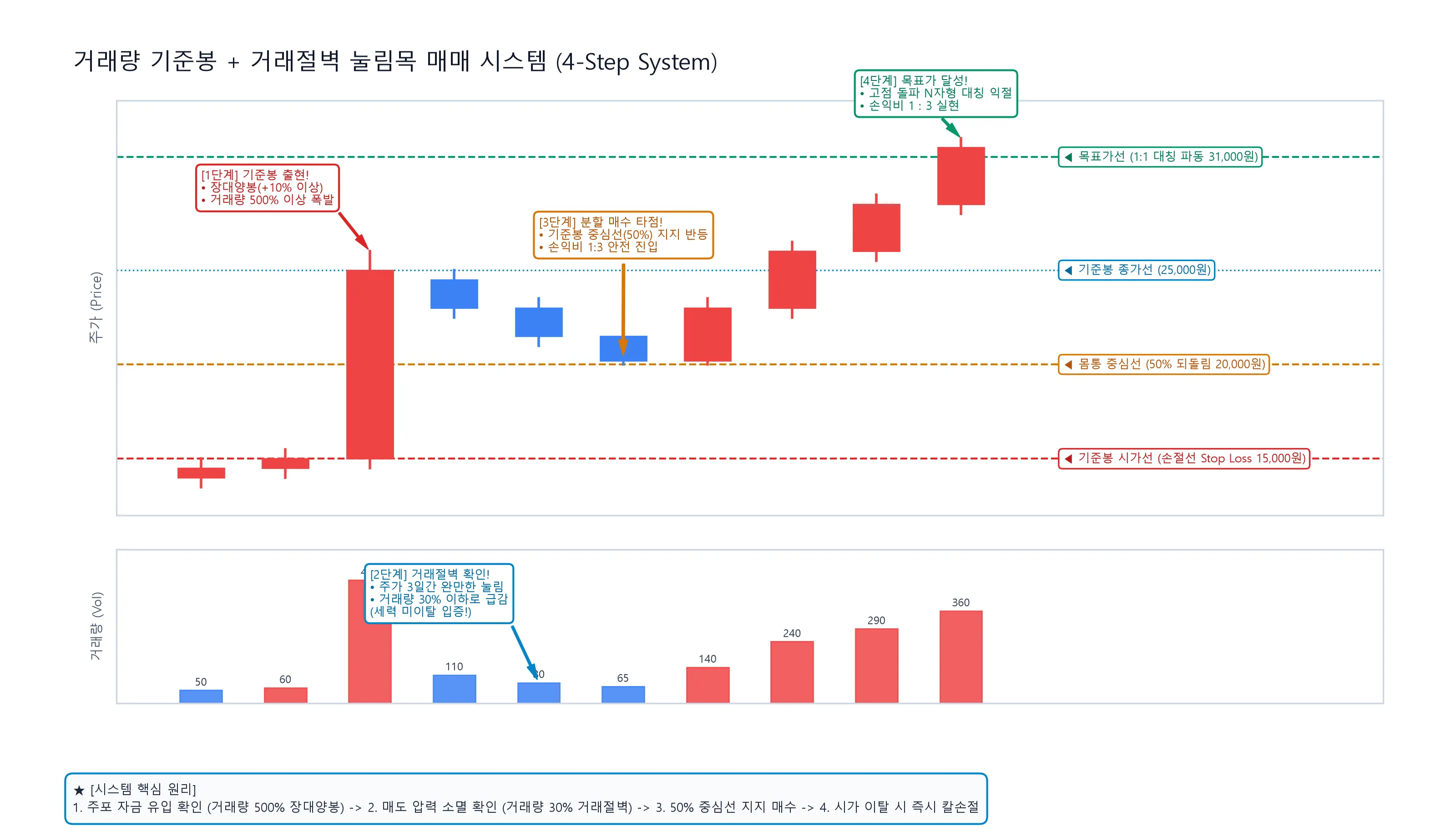 거래량 기준봉 눌림목 매매 시스템