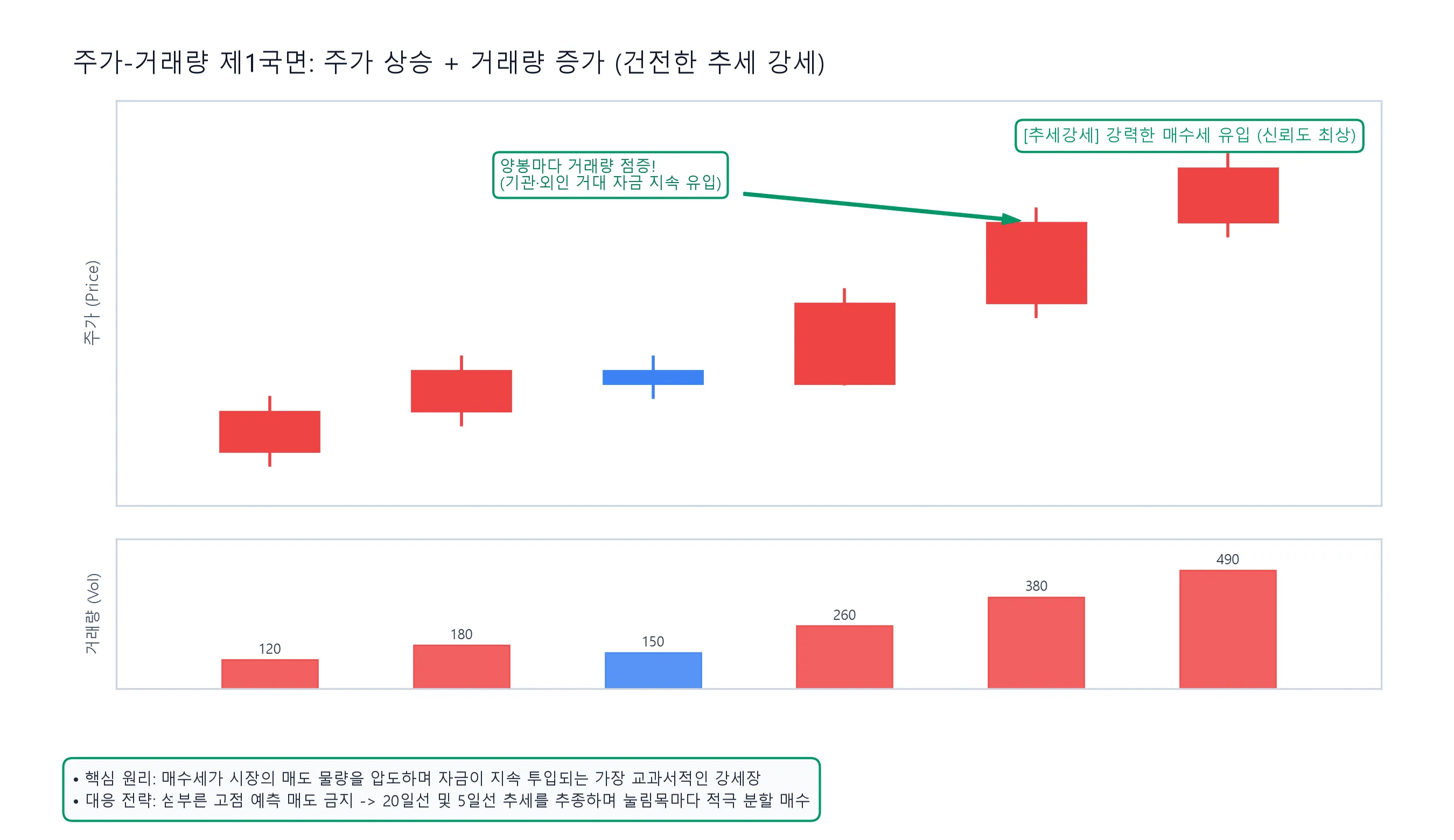주가-거래량 제1국면: 주가 상승 + 거래량 증가