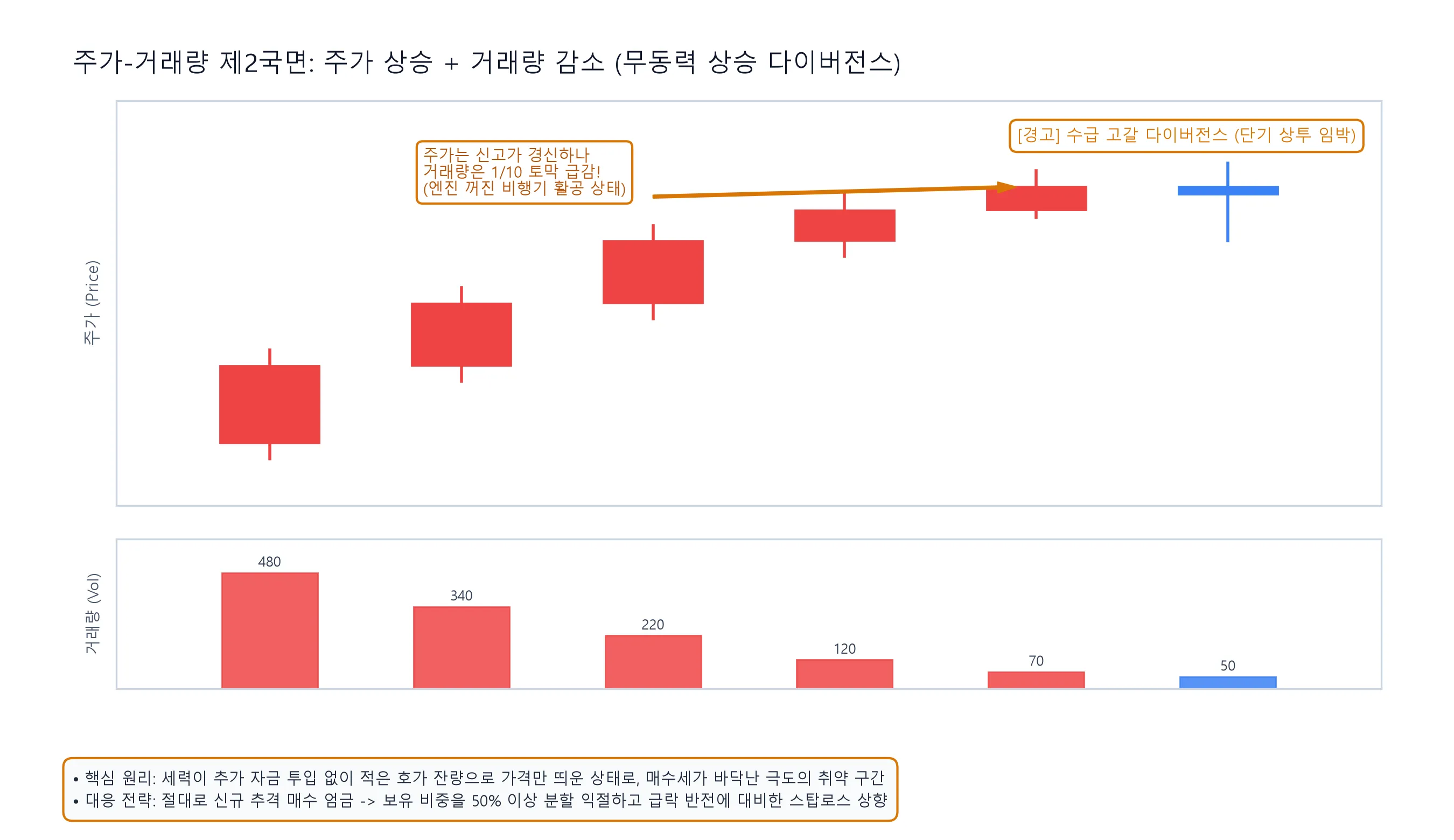 주가-거래량 제2국면: 주가 상승 + 거래량 감소