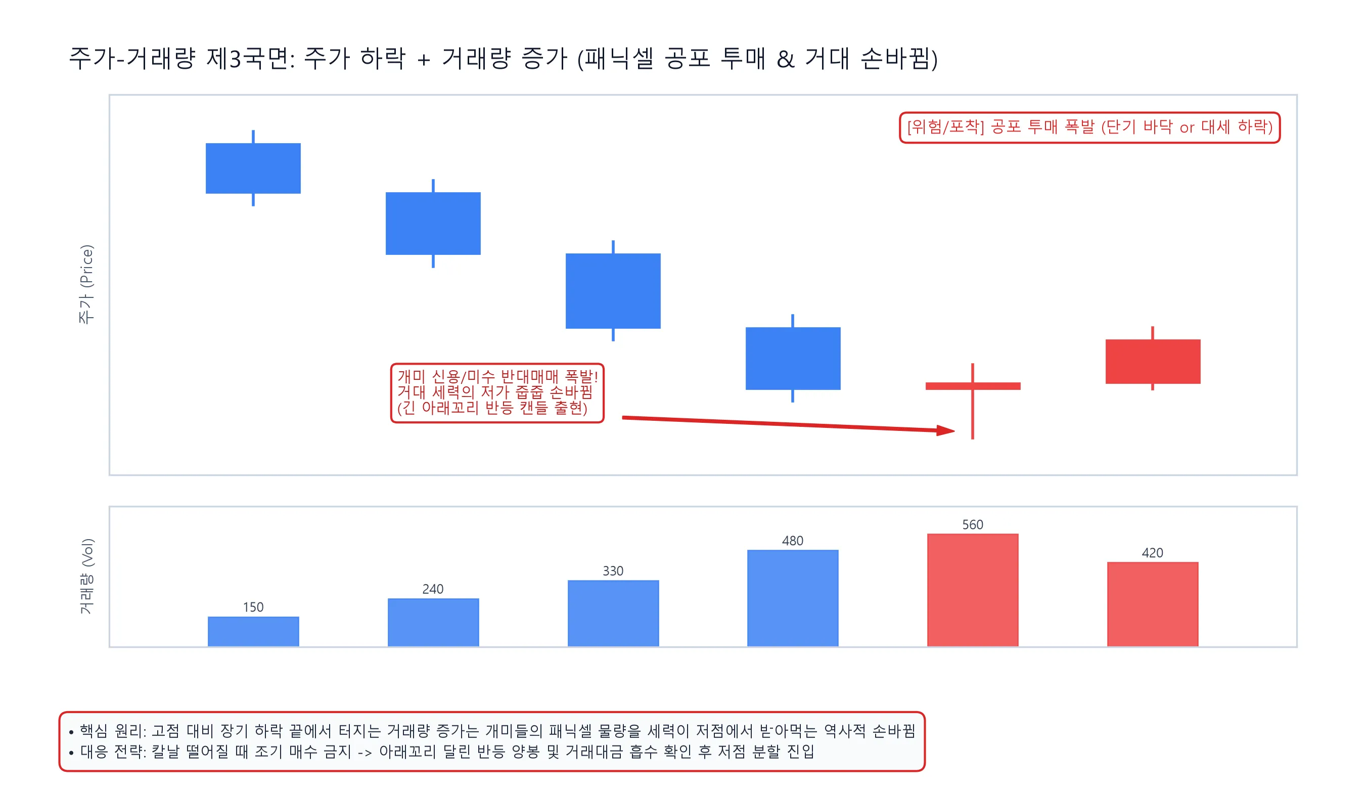 주가-거래량 제3국면: 주가 하락 + 거래량 증가