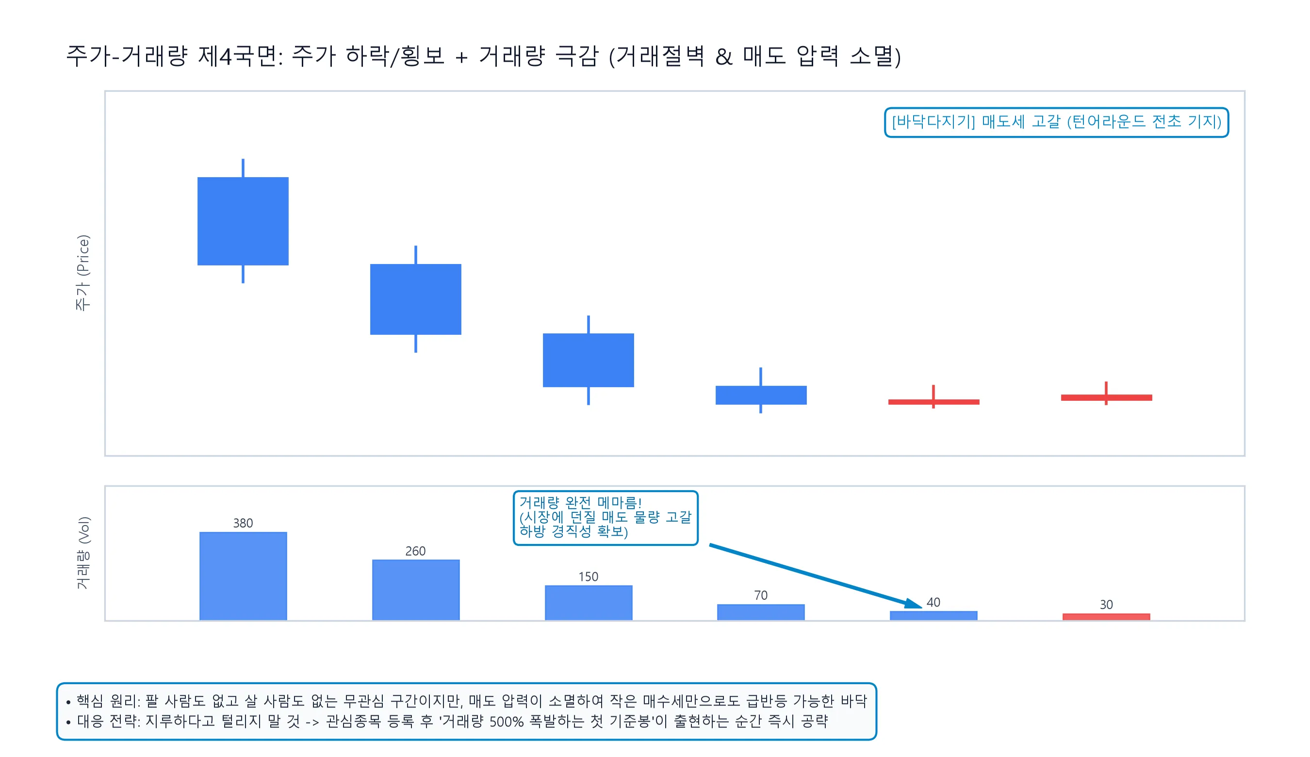 주가-거래량 제4국면: 주가 하락/횡보 + 거래량 극감