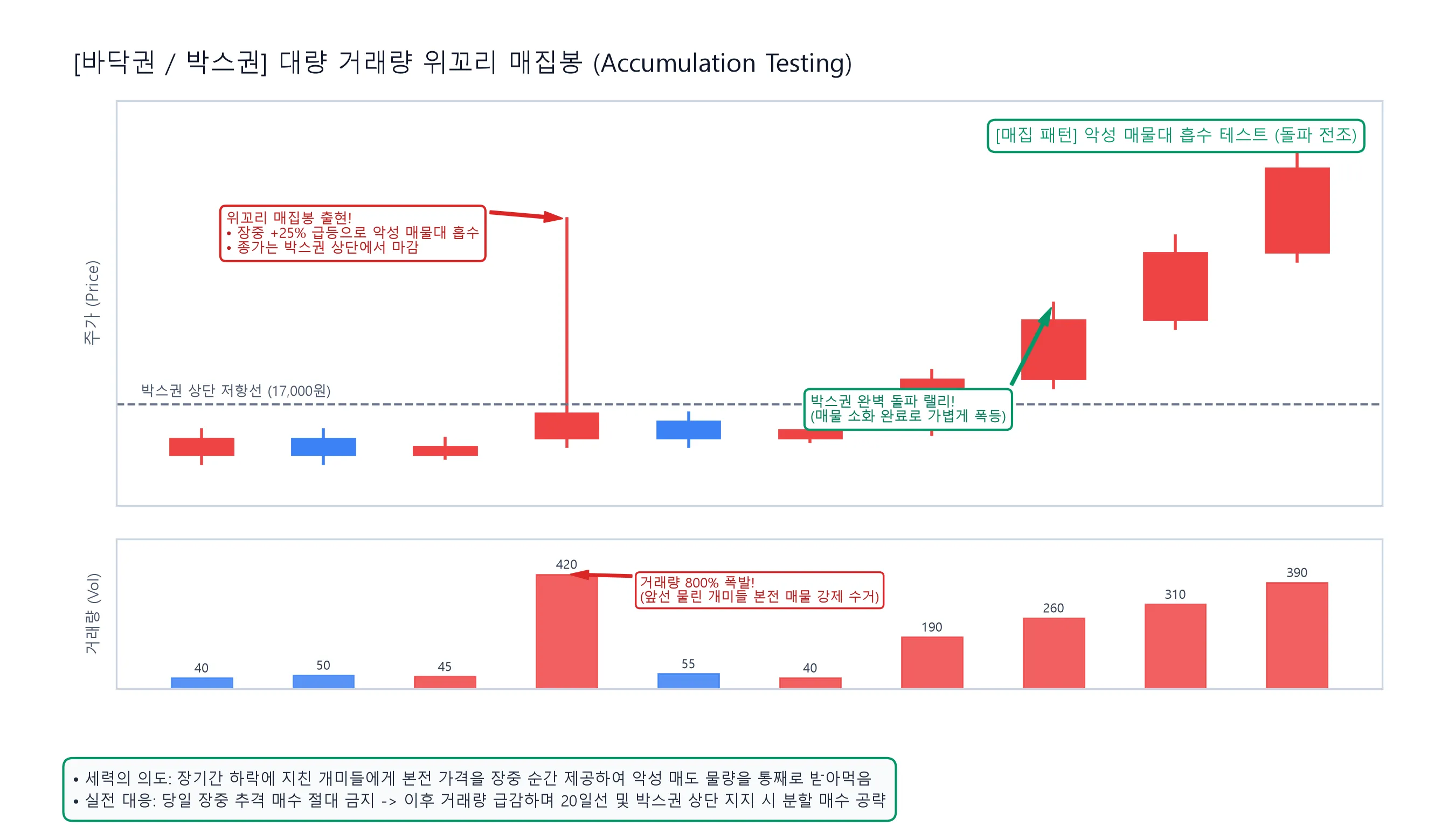 바닥권 대량 거래량 위꼬리 매집봉