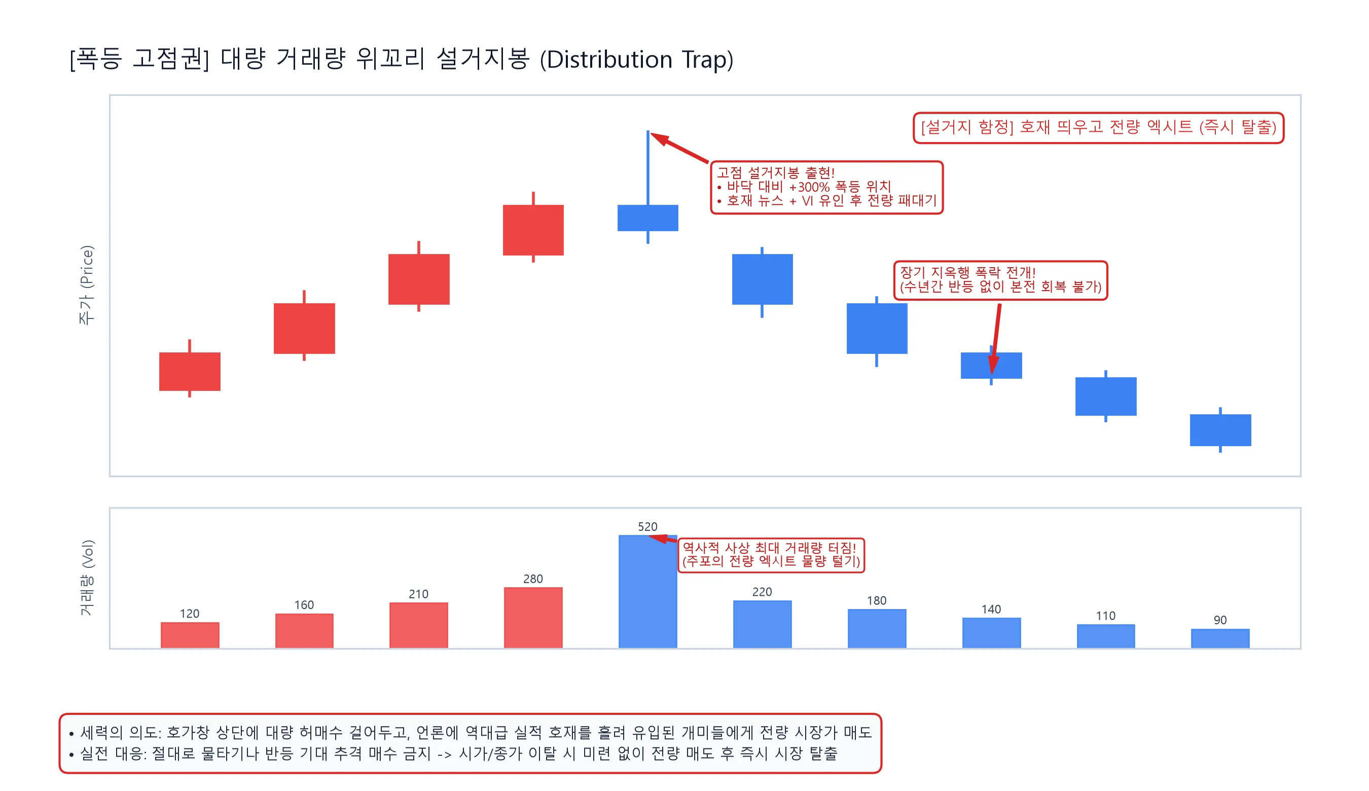 폭등 고점권 대량 거래량 위꼬리 설거지봉